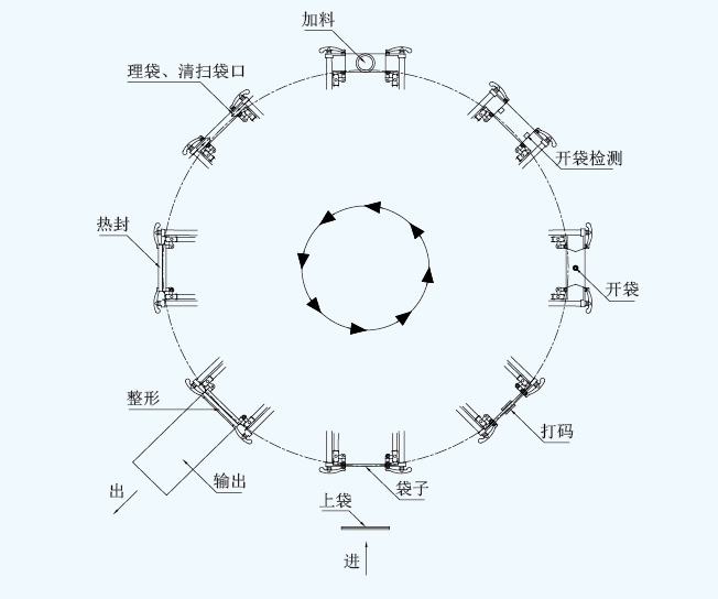 折邊袋專用給袋式包裝機2.jpg 折邊袋專用給袋式包裝機2.jpg
